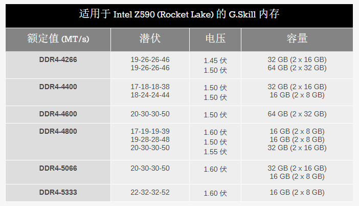 G.Skill 宣布用于 Intel Rocket Lake 的 DDR4-5333 内存套件